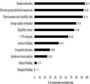 Percentage of neurological physical therapy RCTs indexed to PEDro that satisfied each item of the PEDro Scale for all trials published from 1958 to 2021.