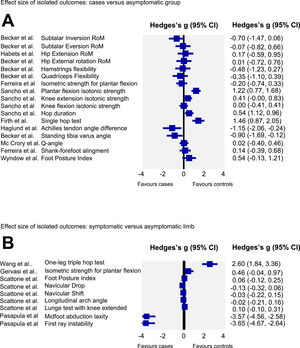 Effect size of physical capacities variables of single studies. A – comparison of Achilles tendinopathy versus asymptomatic group. B – Comparison of symptomatic versus asymptomatic limb.