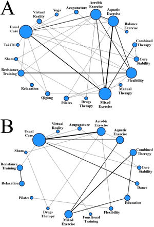 Network plot presenting the trial data contributing evidence comparing exercise treatment types. A: Short-term (≤3 months): 37 trials, 171 comparisons, 1922 participants. B: Long-term (>3 months): 24 trials, 136 comparisons, 1530 participants. The size of the nodes represents how many times the exercise appears in any comparison about that treatment and the width of the edges represents the total sample size in the comparisons it connects.