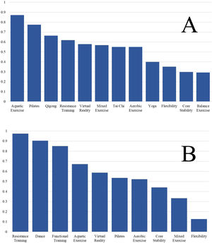 Treatment rankings and surface under the cumulative ranking curve (SUCRA) for pain intensity. A: Short-term (≤3 months); B: Long-term (>3 months).