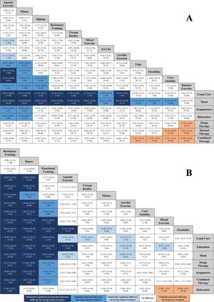 League table of network meta-analysis results for all comparisons between exercise and non-exercise interventions. Effects are expressed as the mean difference (95 % CI) between interventions. A: short-term outcomes (≤3 months); B: long-term results (>3 months).