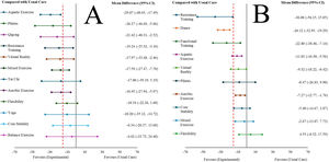 Summary network meta-analysis results for each exercise type compared with Usual Care. A: short-term (≤3 months); B: long term (>3 months). The hashed line indicates clinically important difference.