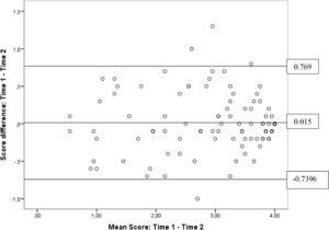 Bland-Altman analysis.