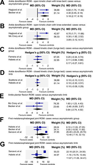 A – Quantitative synthesis of ankle dorsiflexion range of motion in open kinetic chain with knee bent: cases versus assymptomatic group. B – Quantitative synthesis of ankle dorsiflexion in open kinetic chain with knee extended: cases versus asymptomatic group. C – Quantitative synthesis of ankle dorsiflexion range of motion in closed kinetic chain with knee bent: cases versus asymptomatic group. D- Quantitative synthesis of ankle dorsiflexion range of motion in closed kinetic chain with knee extended: cases versus asymptomatic limb. E – Quantitative synthesis of ankle plantar flexion range of motion: cases versus asymptomatic limb; F – First metatarsophalangeal joint range of motion: cases versus asymptomatic group. G – First metatarsophalangeal range of motion: cases versus asymptomatic limb.