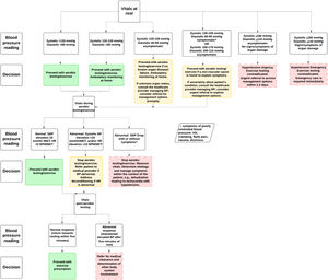 Decision-making algorithm to identify and manage patients with elevated blood pressure.