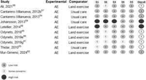 Risk of bias assessment of included studies.