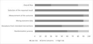 Percentage of bias by domains (n = 10).
