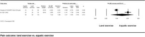 Pain outcome meta-analysis (aquatic exercises vs. land exercises).