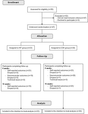 Recruitment of participants, exclusions, and randomization of participants with chronic low back pain included in the study and follow-ups.