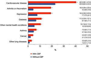Prevalence of comorbidities investigated in the population with and without chronic back pain, National Health Survey, 2019. CBP, chronic back pain.
