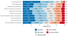 Level of activity limitation by comorbidity among population with chronic back pain, National Health Survey, 2019.