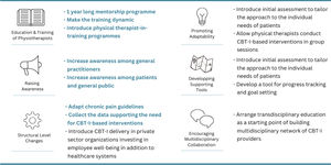 List of strategies selected after the ranking in stage 5 and prioritisation in stage 6.