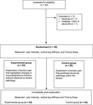 Flow of participants through the trial.