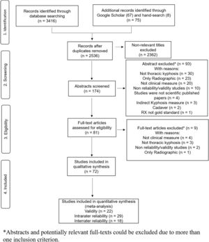 - PRISMA flow-chart of studies through the review.