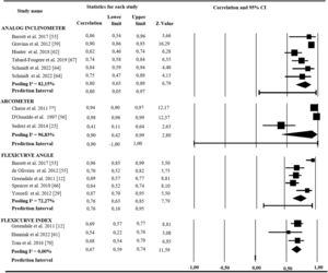 - Results of the sensitive analysis of the validity for the different types of instruments.