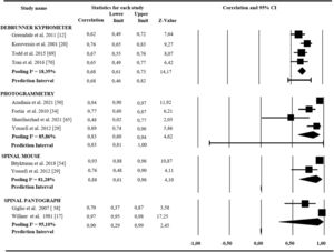 - Results of the sensitive analysis of the validity for the different types of instruments.