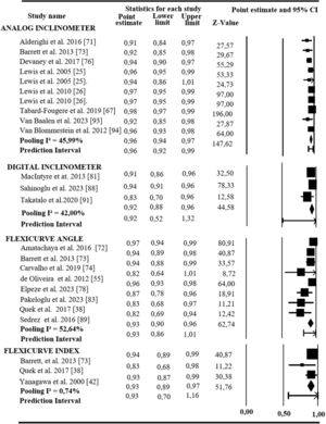 - Results of the sensitive analysis of intrarater reliability for the different types of instruments.
