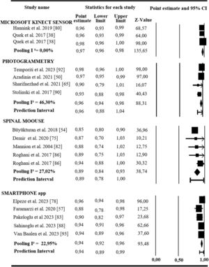 - Results of the sensitive analysis of intrarater reliability for the different types of instruments.