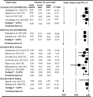 - Results of the sensitive analysis of the interrater reliability for different types of instruments.