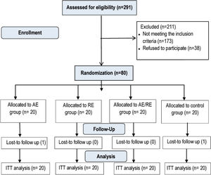 Sequential procedures of the study. Abbreviations: AE, aerobic exercise; RE, resistance exercise; ITT, intention-to-treat.