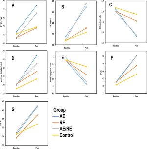 Baseline and post-intervention FVC (A), DLCO (B), Fibrosis grade (C), Vo2max (D), MRC dyspnea scale (E), PCS (F), and MCS (G) . Values are means.