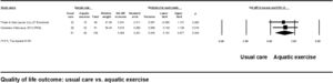Outcome meta-analysis quality of life - emotional subdomain (aquatic exercise vs. usual care).