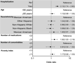 Multivariate-adjusted logistic regression analysis (odds ratio [95 % CI]) of the association between disability with hospitalization.