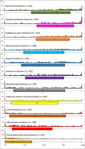 Prevalence of responses for each mechanism involved on with manual therapy. For each mechanism, the upper figure illustrates the frequency of the mentioned involvement (0 to 100 %) while the lower box plot presents the median and (interquartile) range.