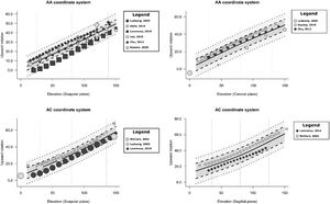 . Meta-analytic scatter plots of scapular upward rotation in asymptomatic individuals during arm raising, based on restricted cubic spline multilevel meta-regression analyses. Abbreviations: AA, angulus acromialis; AC, posterior acromioclavicular joint. Legend: Solid line, regression line; dashed line, 95 % confidence interval; dotted line, 95 % prediction interval. Positive values indicate upward rotation. Dot size is proportional to the inverse of the standard error.