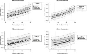 Meta-analytic scatter plots of scapular anterior-posterior tilt in asymptomatic individuals during arm elevation, based on restricted cubic spline multilevel meta-regression analyses. Abbreviations: AA, angulus acromialis; AC, posterior acromioclavicular joint. Legend: Solid line, regression line; dashed line, 95 % confidence interval; dotted line, 95 % prediction interval. Positive values.