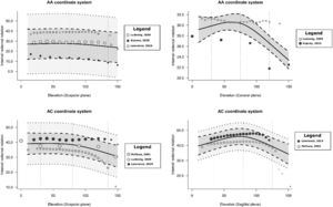 . Meta-analytic scatter plots of scapular internal-external rotation in asymptomatic individuals during arm elevation, based on restricted cubic spline multilevel meta-regression analyses. Abbreviations: AA, angulus acromialis; AC, posterior acromioclavicular joint. Legend: Solid line, regression line; dashed line, 95 % confidence interval; dotted line, 95 % prediction interval. Positive values indicate internal rotation. Dot size is proportional to the inverse of the standard error.