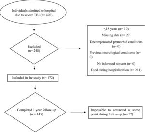 Flowchart of the study. TBI: Traumatic Brain Injury.