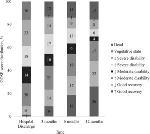 Glasgow Outcome Scale – Extended (GOSE) scores (1–8) at hospital discharge and 3, 6, and 12 months after severe traumatic brain injury. ↑ Upper. ↓ Lower.