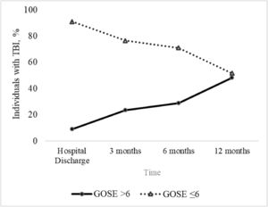 Trajectory of functional recovery over 12 months after severe traumatic brain injury. Trajectory of functional recovery over 12 months after severe traumatic brain injury.