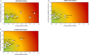 Risk matrices for average weekly prevalence versus mean cumulative severity of all (2A), sudden onset, (2B) and gradual onset (2C) injuries in the 102 Para athletes. Different burden levels indicated by color gradient from green to red. Risk matrices for average weekly prevalence versus mean cumulative severity of all (2A), sudden onset, (2B) and gradual onset (2C) injuries in the 102 Para athletes. Different burden levels indicated by color gradient from green to red.