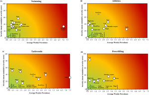 Risk matrices for average weekly prevalence versus mean cumulative severity of all injuries in swimming (3A), athletics (3B), taekwondo (3C), and powerlifting (3D). Different burden levels indicated by color gradient from green to red.