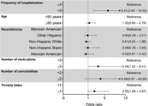 Multivariate-adjusted logistic regression analysis (odds ratio [95 % CI]) of the association between disability with frequency of hospitalization.
