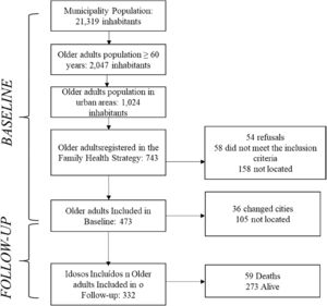 Flowchart of participants included in the study.