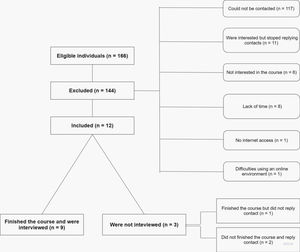 Flowchart of participant selection.