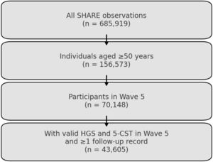 Flowchart of Participant Selection. Abbreviations: Handgrip Strength (HGS) and Five Repetition Chair Stand Test (5-CST).