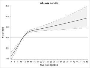 Association of 5-repetition Chair Stand Test with risk of death during follow-up in adults older than 50 years (n = 43,605). Note: The solid line shows the hazard ratios and the dashed lines show the 95 % confidence intervals. Model adjusted for age, sex, body mass index, smoking status, educational level, marital status, geographic region, and number of medications taken. Reference value: 11 s.