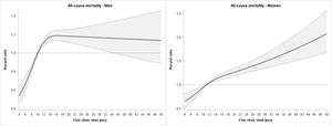 Sex-stratified association of the 5-repetition chair-stand test with risk of death during follow-up. Note: The solid line shows the hazard ratios and the dashed lines show the 95 % confidence intervals. Model adjusted for age, sex, body mass index, smoking status, educational level, marital status, geographic region, and number of medications taken.