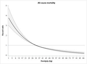Association of Handgrip Strength with risk of death during follow-up in adults older than 50 years (n = 43,605). Note: The solid line shows the hazard ratios and the dashed lines show the 95 % confidence intervals. Model adjusted for age, sex, body mass index, smoking status, educational level, marital status, geographic region, and number of medications taken. Reference value: 33 kg.
