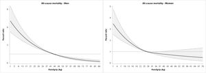 Sex-stratified association of handgrip strength with risk of death during follow-up. Note: The solid line shows the hazard ratios and the dashed lines show the 95 % confidence intervals. Model adjusted for age, sex, body mass index, smoking status, educational level, marital status, geographic region, and number of medications taken.