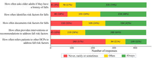 Frequency of fall prevention practices reported by physical therapists. HCPs, health care professionals.