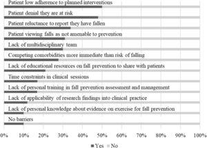 Barriers for implementation of fall prevention practices reported by physical therapists.