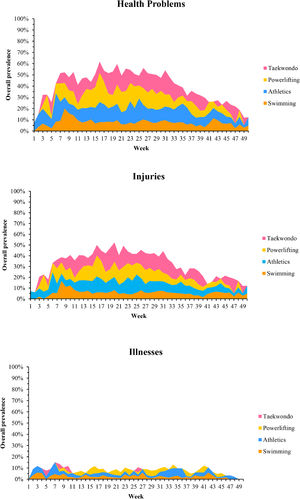 All health problems, injury, and illness prevalence for each and all sport over 50 weeks.