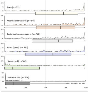 Prevalence of responses for each anatomical structure involved with manual therapy. For each anatomical structure, the upper figure illustrates the frequency of the mentioned involvement (0 to 100 %) while the lower box plot presents the median and (interquartile) range.