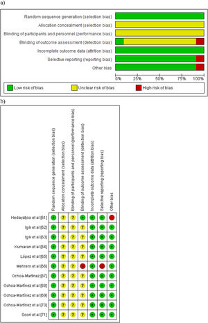 a) Risk of bias summary of the included trials assessed using the Cochrane Risk of Bias tool; b) Risk of bias of each included trial assessed using the Cochrane Risk of Bias tool.