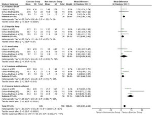 Comparison between the use of exercise interventions versus not performing exercises to improve motor performance on (Balance beam, lateral jump, unipodal jump, transfers on platforms and motor coefficient) of children and adolescentes with sensorioneural hearing loss of both sexes, on Körperkoordinationstest für Kinder (KTK) test.